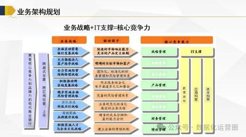 120頁滿分ppt 企業(yè)級業(yè)務架構和it架構規(guī)劃方案
